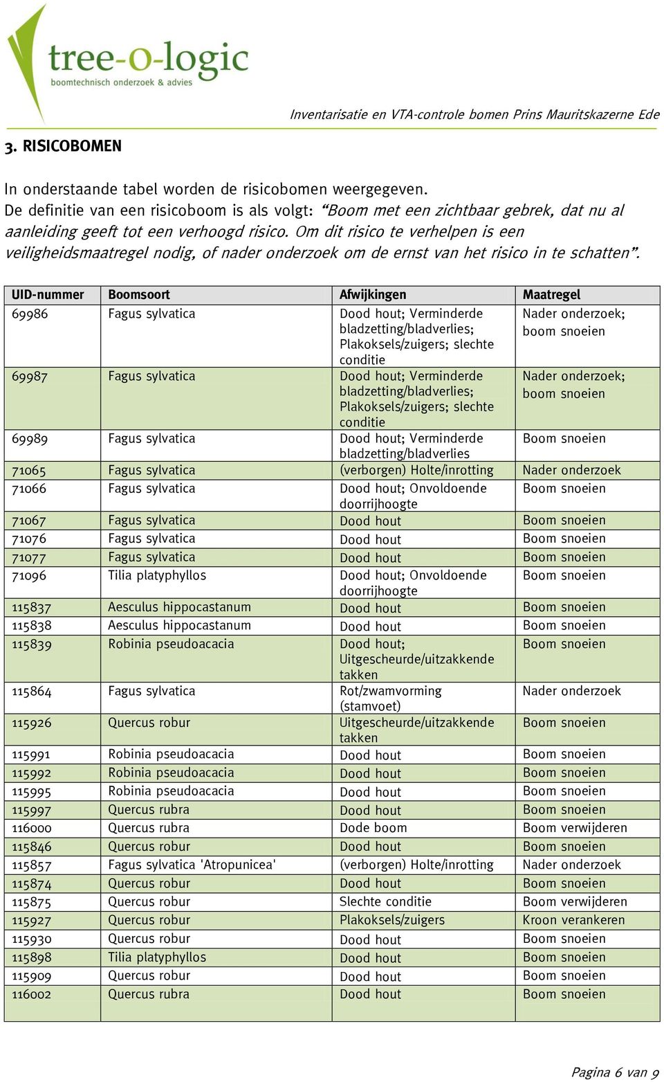 UID-nummer Boomsoort Afwijkingen Maatregel 69986 Fagus sylvatica Dood hout; Verminderde bladzetting/bladverlies; Plakoksels/zuigers; slechte conditie 69987 Fagus sylvatica Dood hout; Verminderde