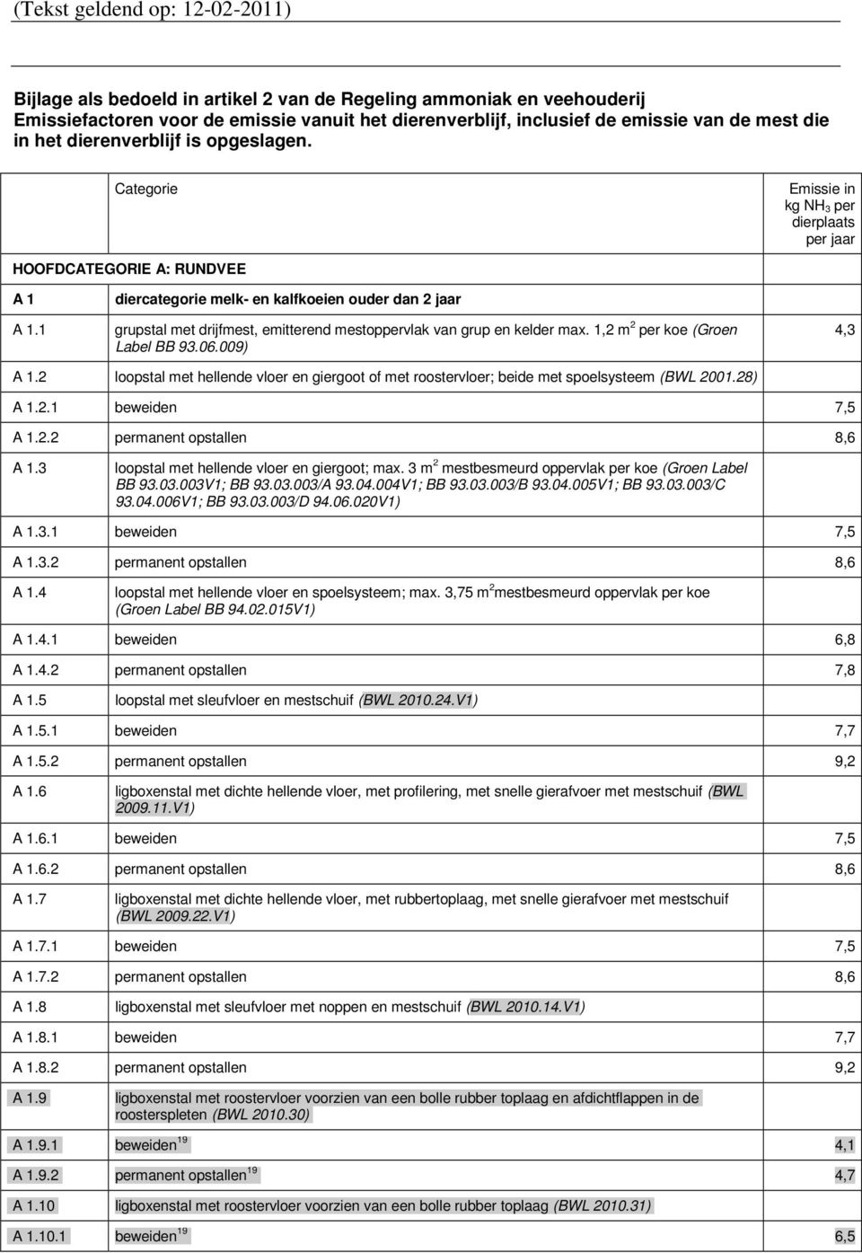 1 diercategorie melk- en kalfkoeien ouder dan 2 jaar grupstal met drijfmest, emitterend mestoppervlak van grup en kelder max. 1,2 m 2 per koe (Groen Label BB 93.06.009) 4,3 A 1.