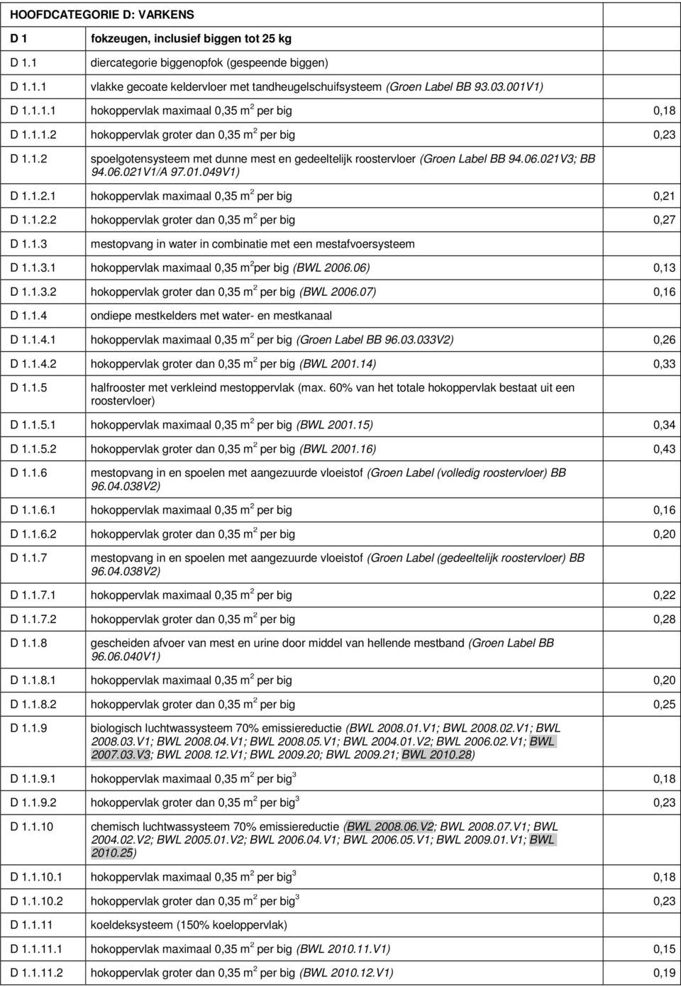 06.021V3; BB 94.06.021V1/A 97.01.049V1) D 1.1.2.1 hokoppervlak maximaal 0,35 m 2 per big 0,21 D 1.1.2.2 hokoppervlak groter dan 0,35 m 2 per big 0,27 D 1.1.3 mestopvang in water in combinatie met een mestafvoersysteem D 1.