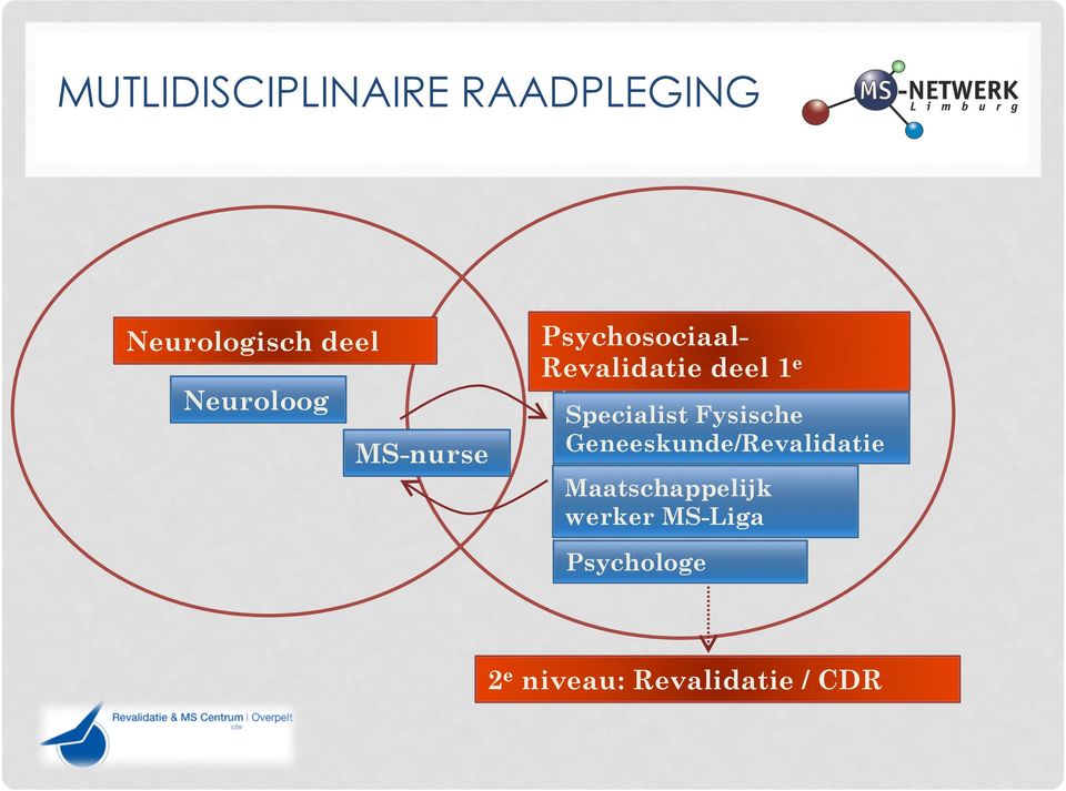 niveau Specialist Fysische Geneeskunde/Revalidatie