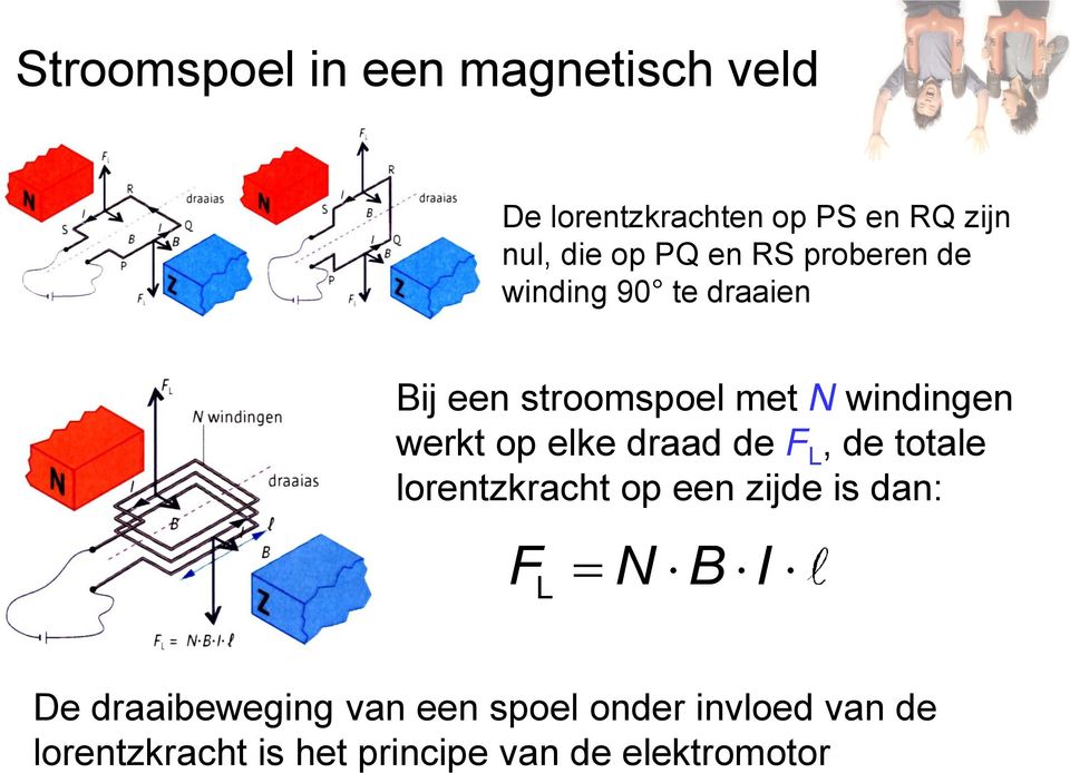 elke draad de F L, de totale lorentzkracht op een zijde is dan: FL N B I De