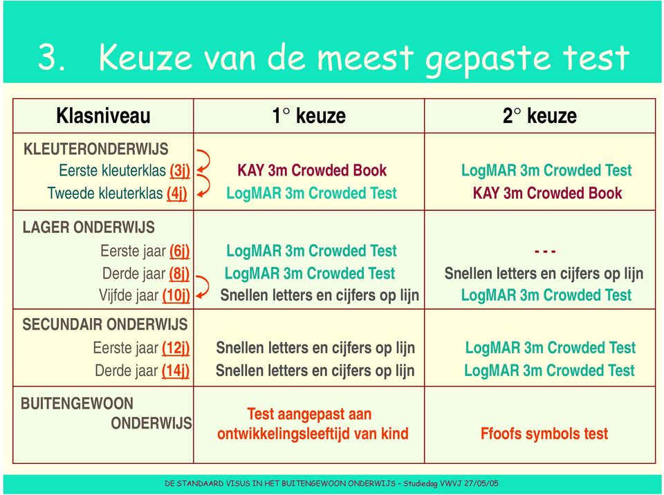 lijn Vijfde jaar (10j) Snellen letters en cijfers op lijn LogMAR 3m Crowded Test SECUNDAIR ONDERWIJS Eerste jaar (12j) Snellen letters en cijfers op lijn LogMAR 3m Crowded