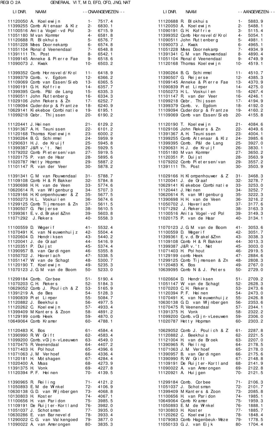 7 11090511 John Ruttenberg 5-4981.1 11051228 Mees Doornekamp 6-6574.8 11090073 J. Kwak 6-4965.1 11051104 Ronald Veenendaal 7-6548.8 11051228 Mees Doornekamp 7-4934.9 11391111 Th. Post 8-6542.