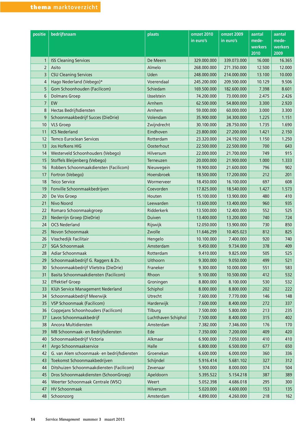 600.000 7.398 8.601 6 Dolmans Groep IJsselstein 74.200.000 73.000.000 2.475 2.426 7 EW Arnhem 62.500.000 54.800.000 3.300 2.920 8 Hectas Bedrijfsdiensten Arnhem 59.000.000 60.000.000 3.000 3.300 9 Schoonmaakbedrijf Succes (DieDrie) Volendam 35.