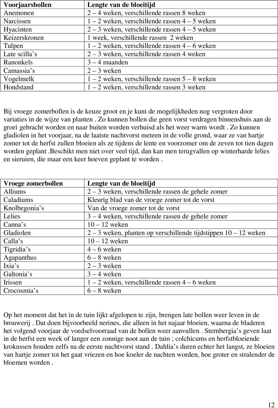 maanden 2 3 weken 1 2 weken, verschillende rassen 5 8 weken 1 2 weken, verschillende rassen 3 weken Bij vroege zomerbollen is de keuze groot en je kunt de mogelijkheden nog vergroten door variaties