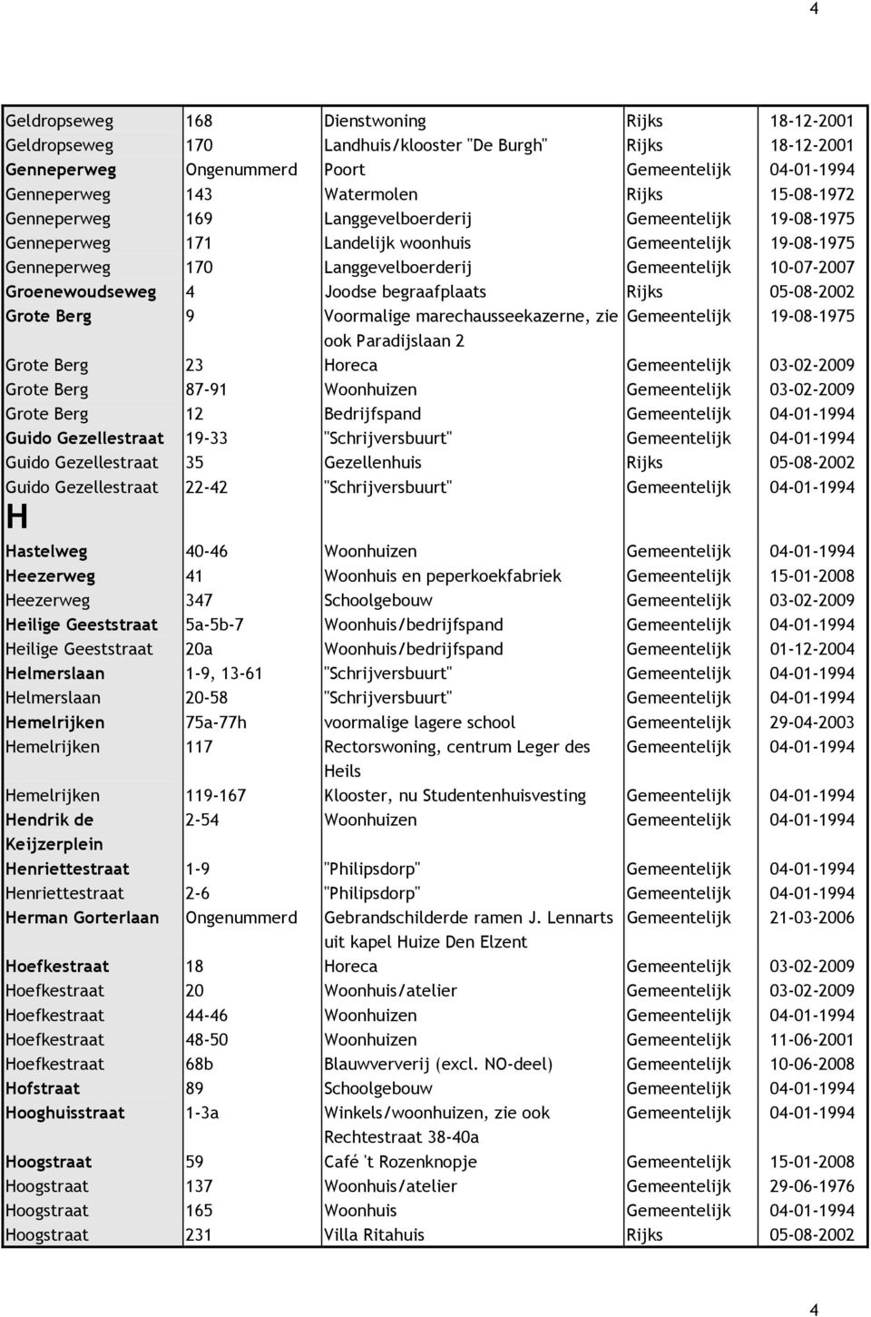 Groenewoudseweg 4 Joodse begraafplaats Rijks 05-08-2002 Grote Berg 9 Voormalige marechausseekazerne, zie Gemeentelijk 19-08-1975 ook Paradijslaan 2 Grote Berg 23 Horeca Gemeentelijk 03-02-2009 Grote