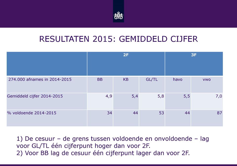 5,8 5,5 7,0 % voldoende 2014-2015 34 44 53 44 87 1) De cesuur de grens tussen