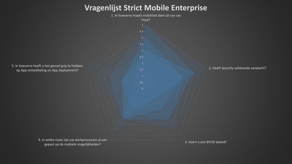 In hoeverre heeft u het gevoel grip te hebben op App ontwikkeling en App deployment?