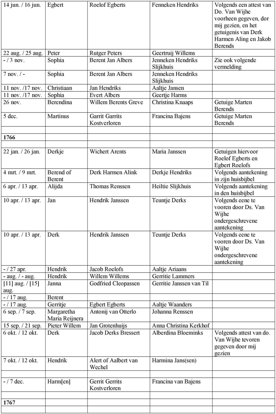 / - Sophia Berent Jan Albers Jenneken Hendriks Slijkhuis 11 nov. /17 nov. Christiaan Jan Hendriks Aaltje Jansen 11 nov. /17 nov. Sophia Evert Albers Geertje Harms 26 nov.