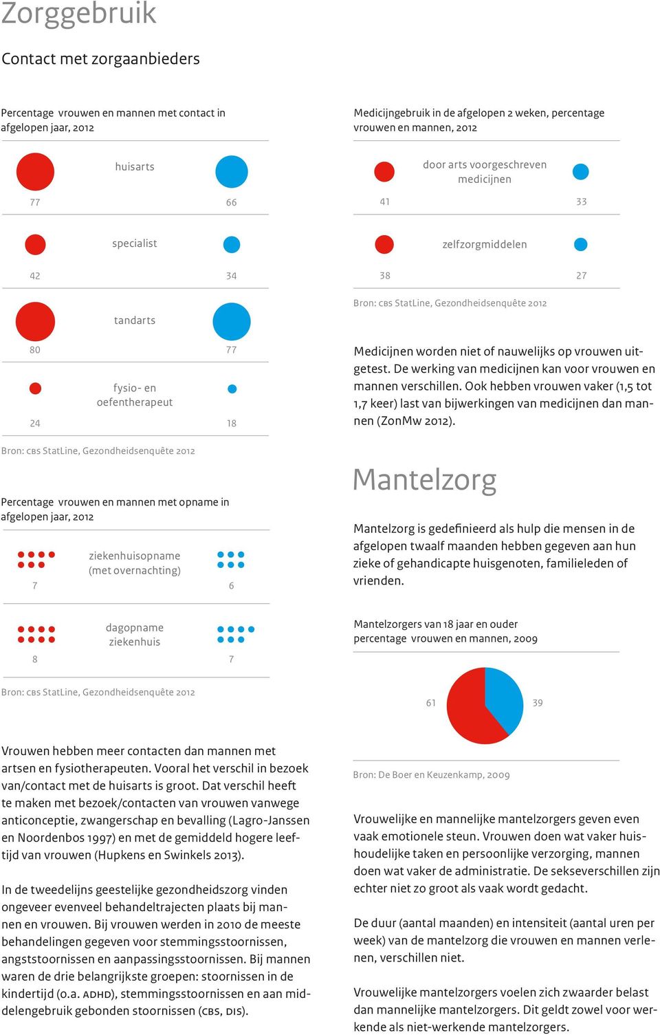 jaar, 2012 ziekenhuisopname (met overnachting) 7 6 zelfzorgmiddelen 38 27 Bron: cbs StatLine, Gezondheidsenquête 2012 Medicijnen worden niet of nauwelijks op vrouwen uitgetest.