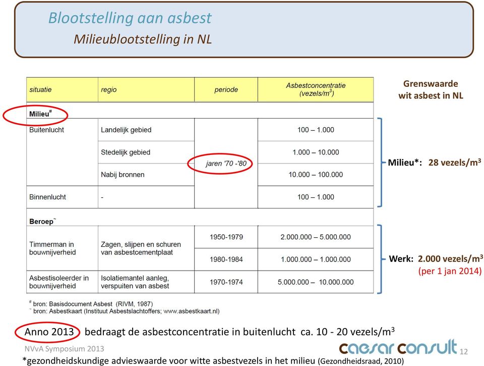 000 vezels/m 3 (per 1 jan 2014) Anno 2013 bedraagt de asbestconcentratie in