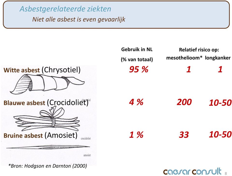 asbest (Chrysotiel) 95 % 1 1 Blauwe asbest (Crocidoliet) 4 % 200 10-50
