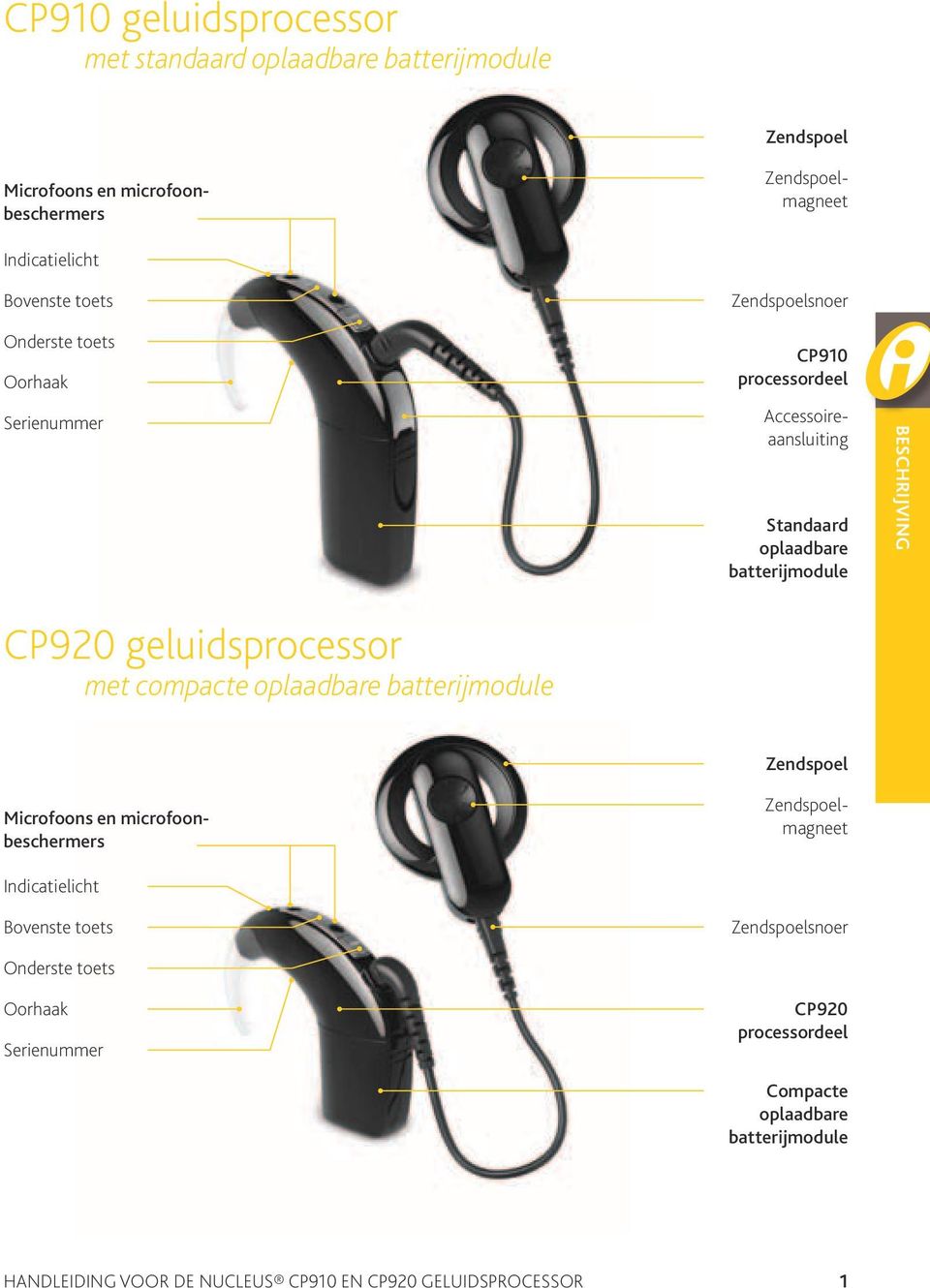 geluidsprocessor met compacte oplaadbare batterij module Indicatielicht Bovenste toets Onderste toets Oorhaak Serienummer Zendspoel Microfoons en