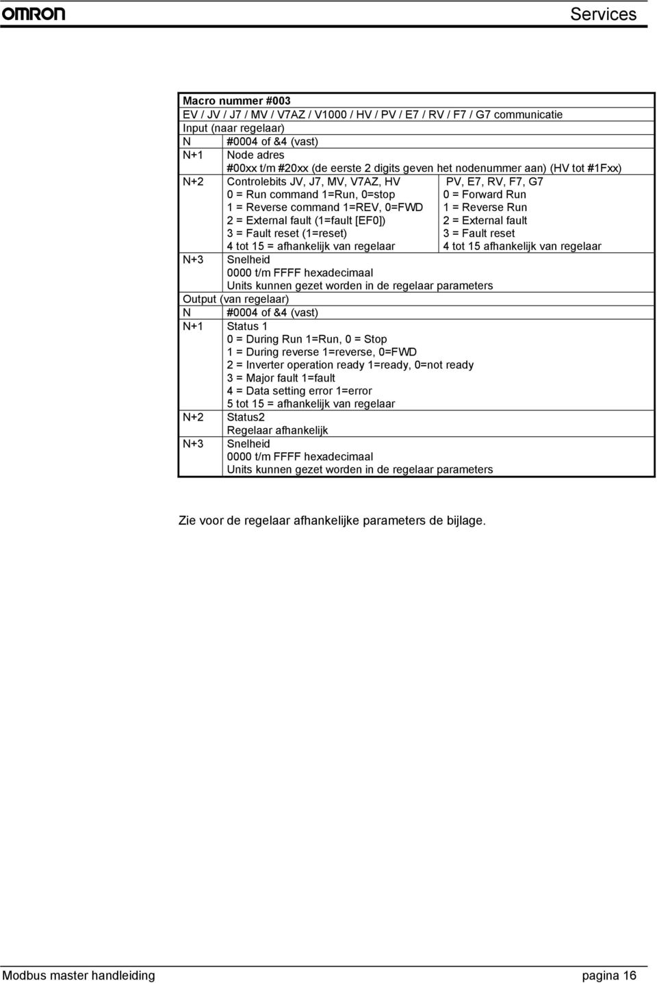 (1=reset) 4 tot 15 = afhankelijk van regelaar PV, E7, RV, F7, G7 0 = Forward Run 1 = Reverse Run 2 = External fault 3 = Fault reset 4 tot 15 afhankelijk van regelaar N+3 Snelheid 0000 t/m FFFF