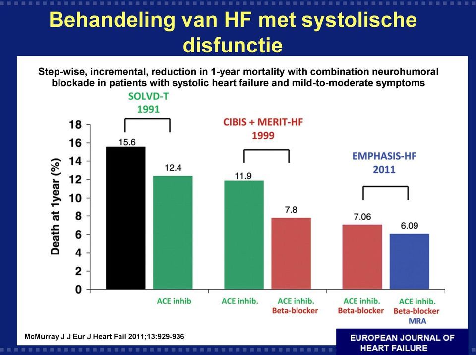neurohumoral blockade in patients with systolic heart failure