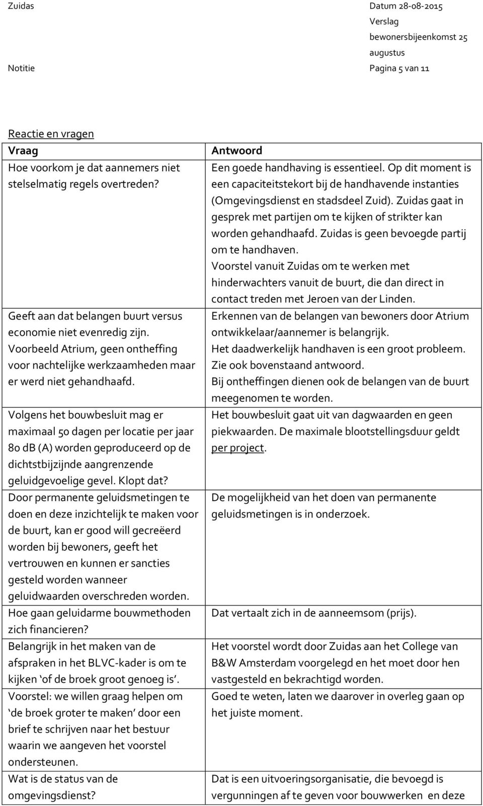 Volgens het bouwbesluit mag er maximaal 50 dagen per locatie per jaar 80 db (A) worden geproduceerd op de dichtstbijzijnde aangrenzende geluidgevoelige gevel. Klopt dat?