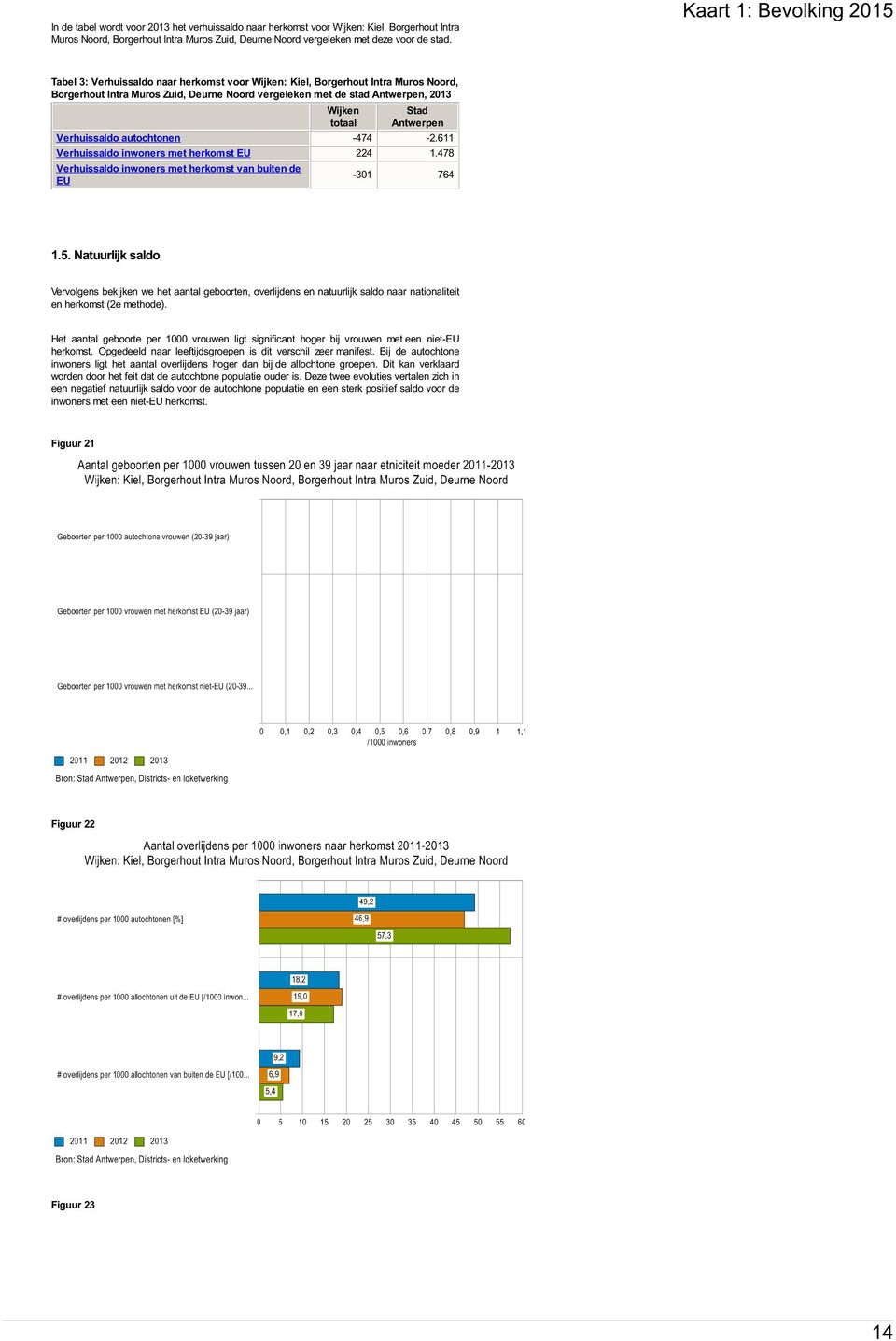 totaal Stad Antwerpen Verhuissaldo autochtonen 474 2.611 Verhuissaldo inwoners met herkomst EU 224 1.478 Verhuissaldo inwoners met herkomst van buiten de EU 301 764 1.5.