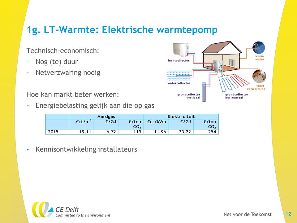 aan die op gas Aardgas Elektriciteit ct/m 3 /GJ /ton CO 2 ct/kwh /GJ /ton