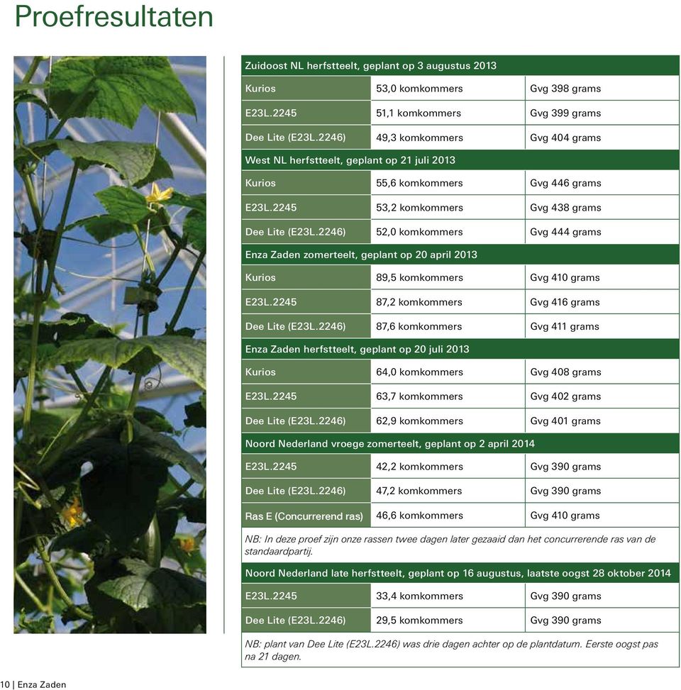 2246) 52,0 komkommers Gvg 444 grams Enza Zaden zomerteelt, geplant op 20 april 2013 Kurios 89,5 komkommers Gvg 410 grams E23L.2245 87,2 komkommers Gvg 416 grams Dee Lite (E23L.