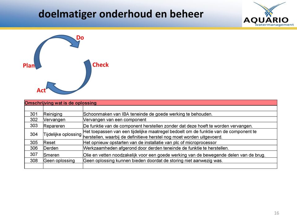 304 Tijdelijke oplossing Het toepassen van een tijdelijke maatregel bedoelt om de funktie van de component te herstellen, waarbij de definitieve herstel nog moet worden uitgevoerd.