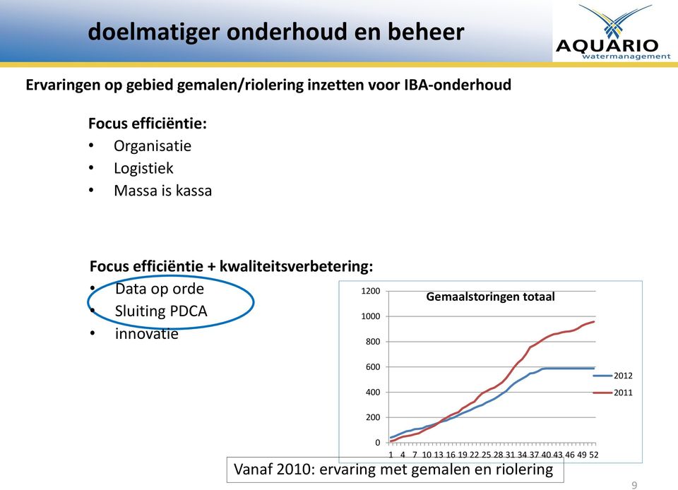 Data op orde Sluiting PDCA innovatie 1200 1000 800 Gemaalstoringen totaal 600 400 2012 2011 200 0