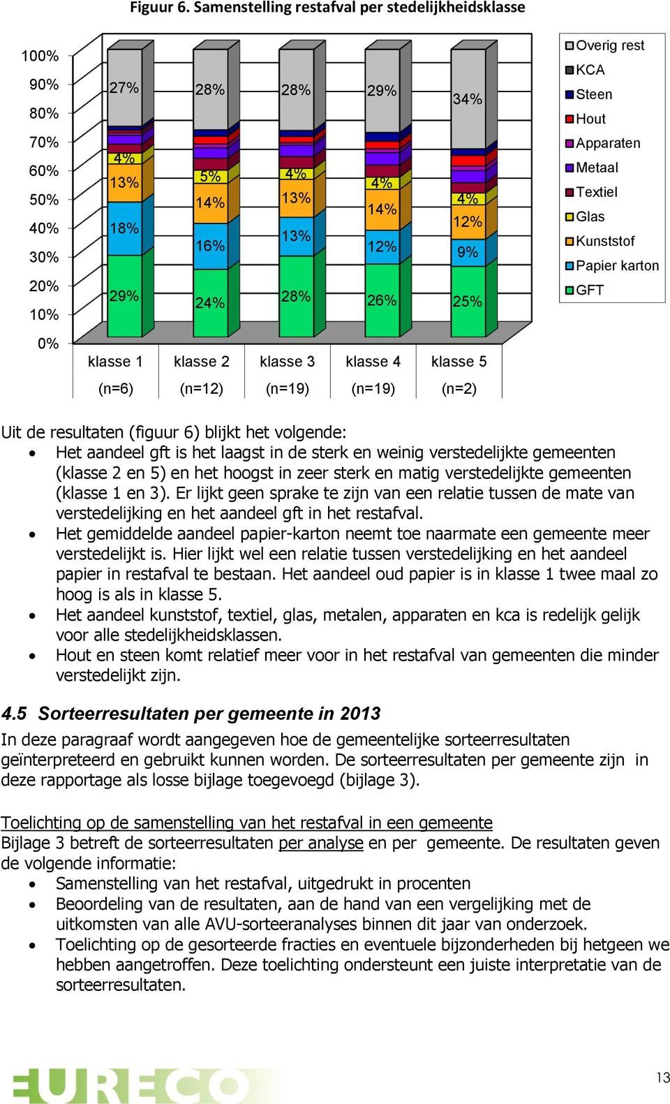 (n=12) (n=19) (n=19) (n=2) Overig rest KCA Steen Hout Apparaten Metaal Textiel Glas Kunststof Papier karton GFT Uit de resultaten (figuur 6) blijkt het volgende: Het aandeel gft is het laagst in de