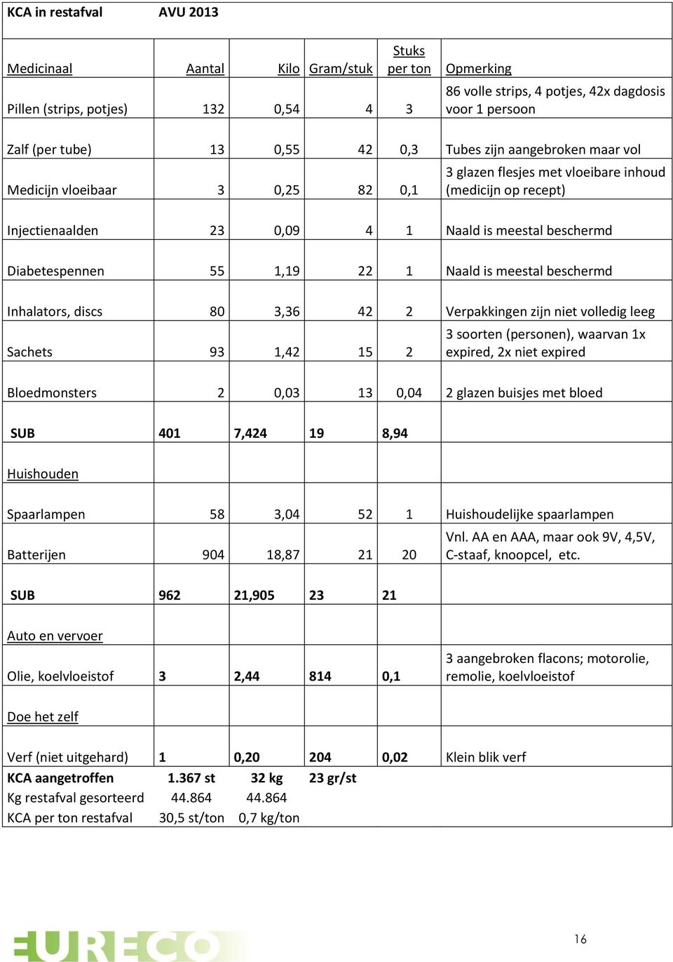 Diabetespennen 55 1,19 22 1 Naald is meestal beschermd Inhalators, discs 80 3,36 42 2 Verpakkingen zijn niet volledig leeg Sachets 93 1,42 15 2 3 soorten (personen), waarvan 1x expired, 2x niet