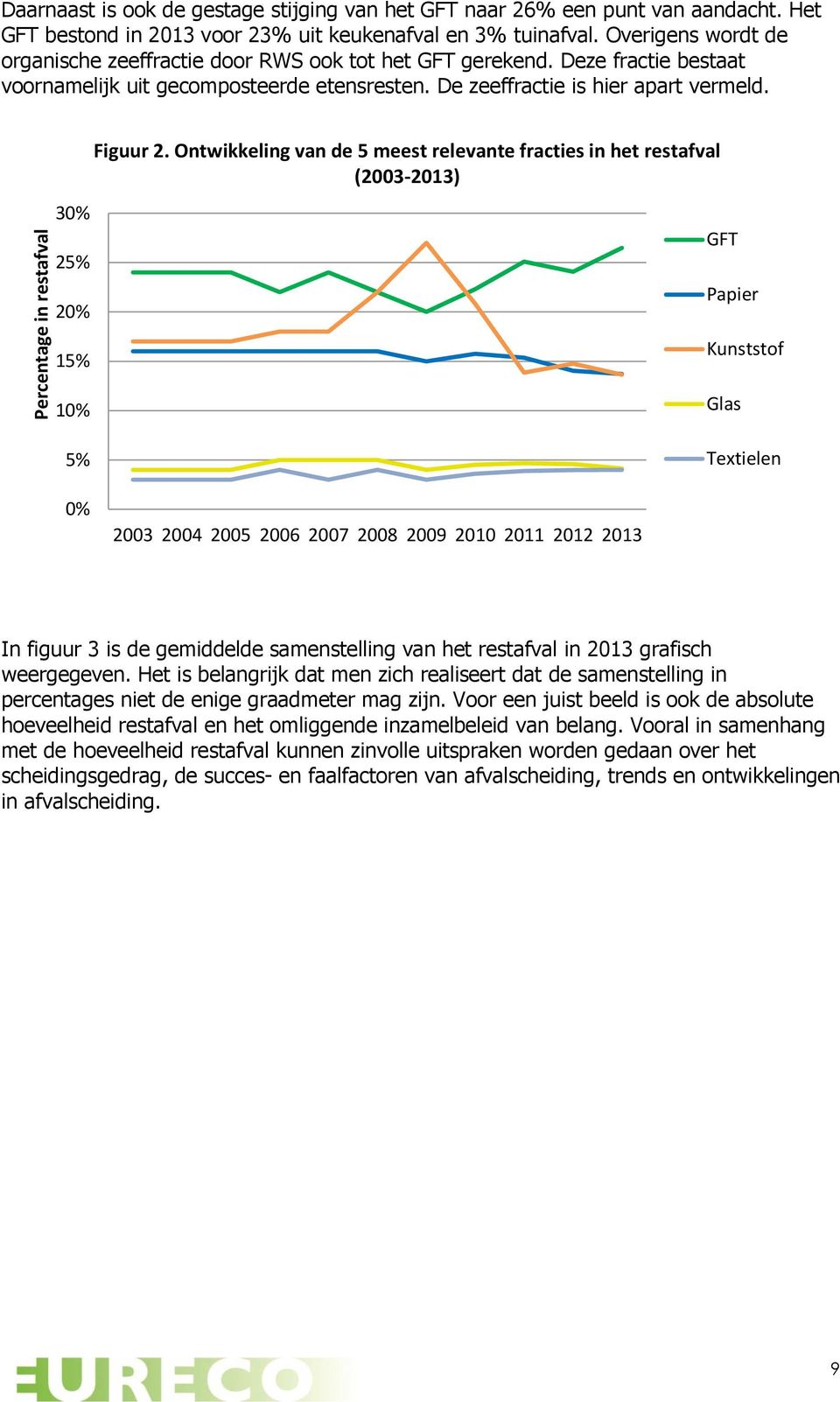 30% 25% 20% 15% Figuur 2.