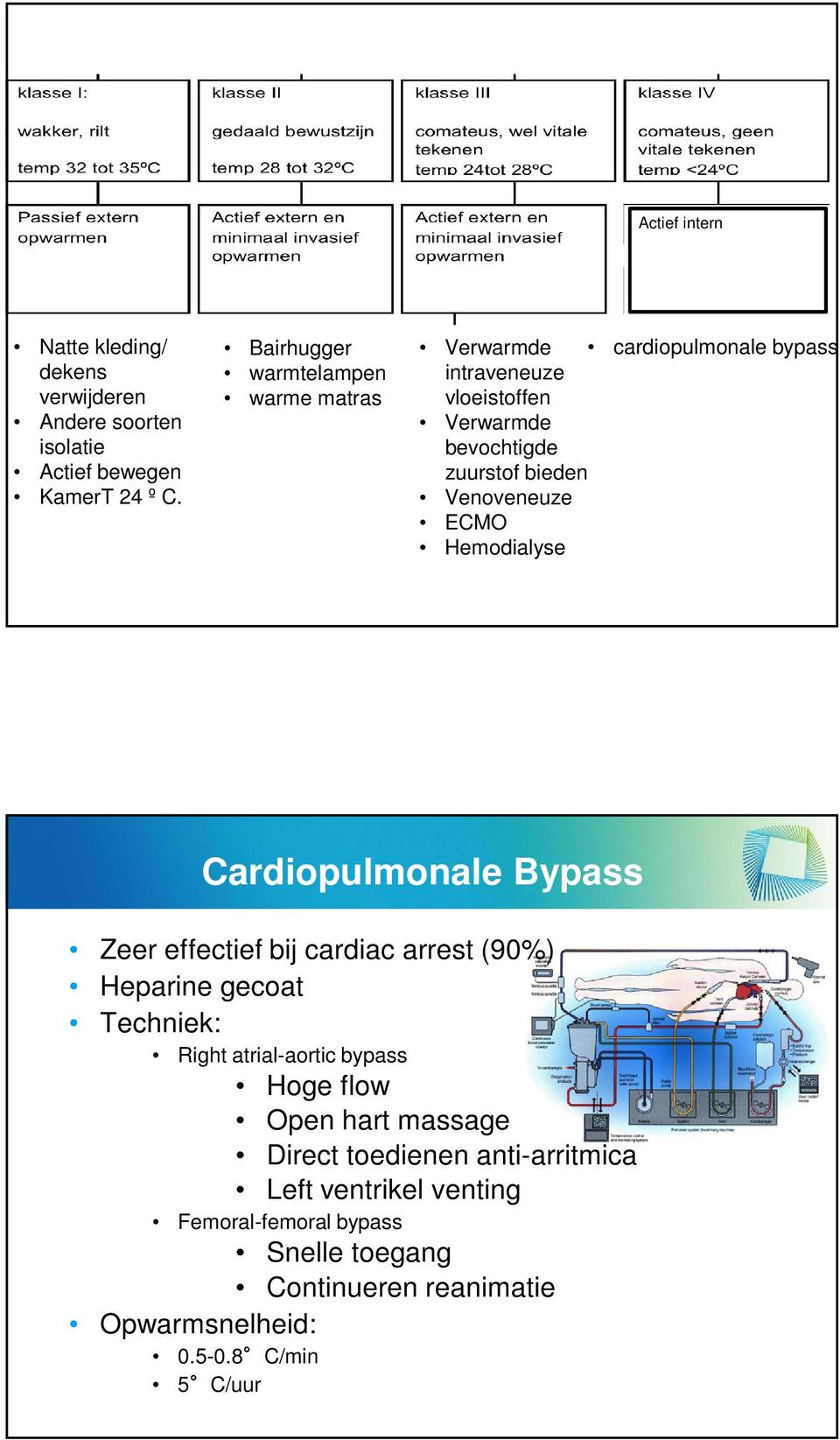 Hemodialyse Cardiopulmonale Bypass Zeer effectief bij cardiac arrest (90%) Heparine gecoat Techniek: Right atrial-aortic bypass Hoge flow Open hart massage