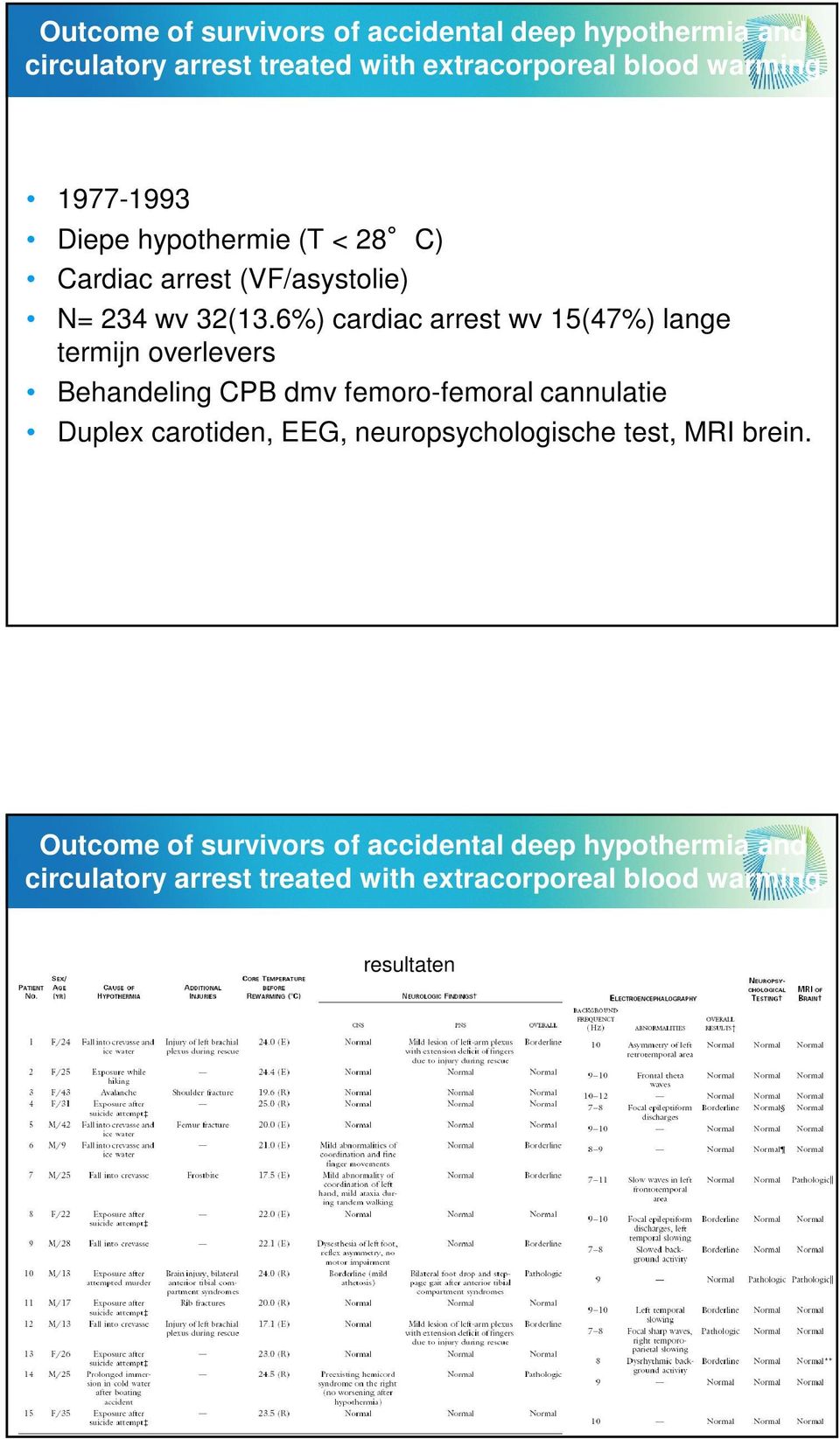 6%) cardiac arrest wv 15(47%) lange termijn overlevers Behandeling CPB dmv femoro-femoral cannulatie Duplex carotiden, EEG,