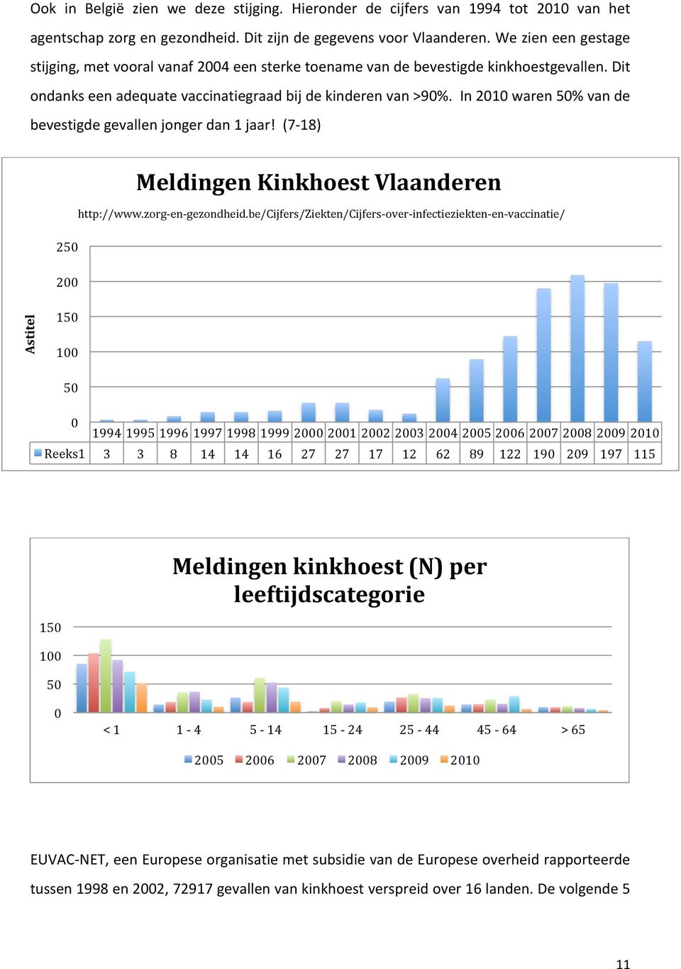 In 2010 waren 50% van de bevestigde gevallen jonger dan 1 jaar! (7-18) Meldingen Kinkhoest Vlaanderen http://www.zorg- en- gezondheid.