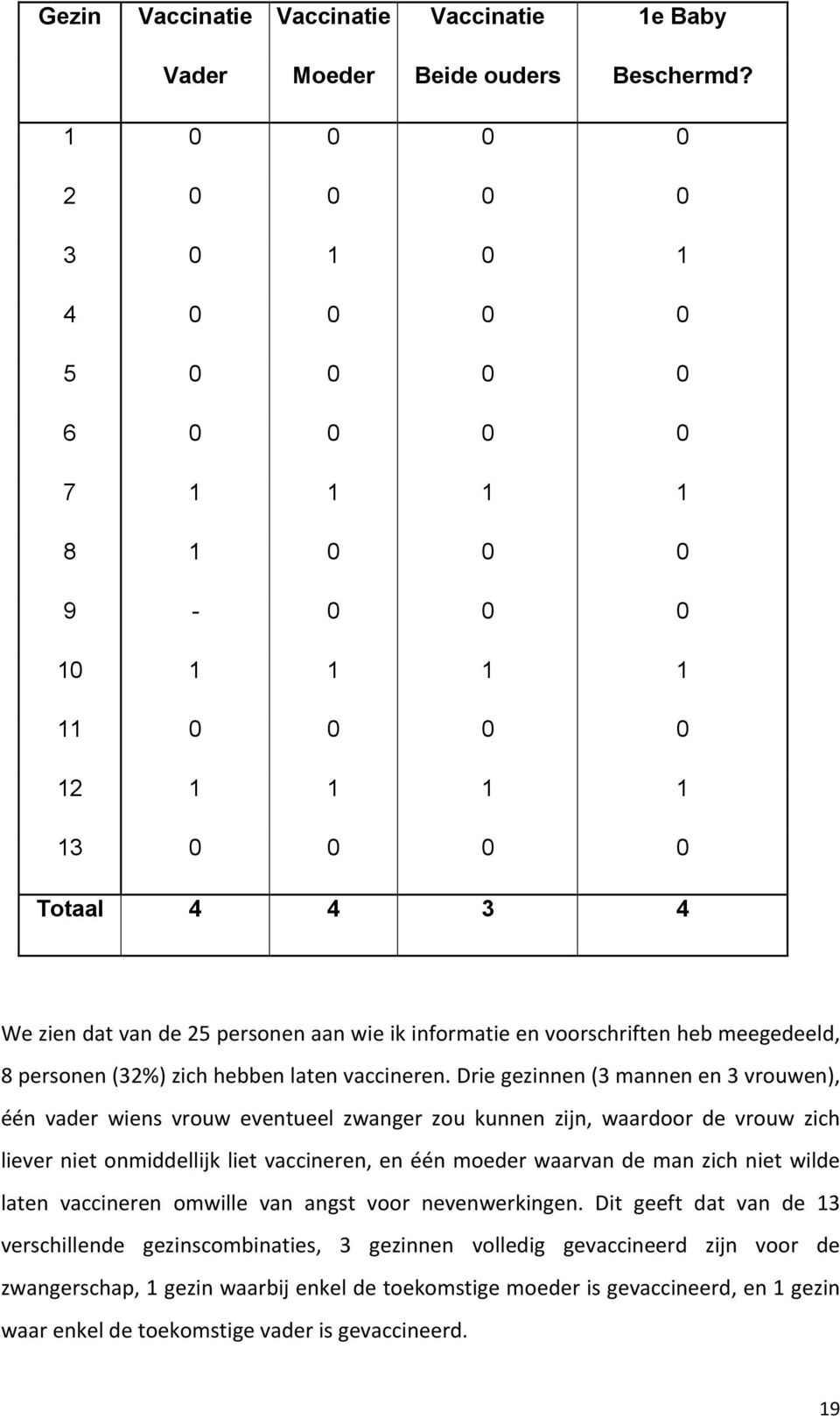 en voorschriften heb meegedeeld, 8 personen (32%) zich hebben laten vaccineren.