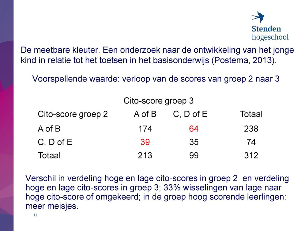 Voorspellende waarde: verloop van de scores van groep 2 naar 3 Cito-score groep 3 Cito-score groep 2 A of B C, D of E Totaal A of B 174