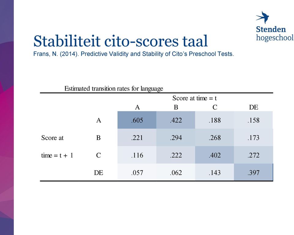 Table 4: Estimated transition rates for language Score at time = t A