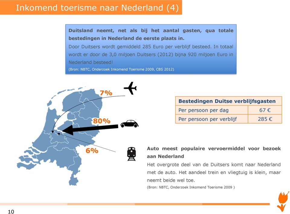 (Bron: NBTC, Onderzoek Inkomend Toerisme 2009, CBS 2012) 7% 80% Bestedingen Duitse verblijfsgasten Per persoon per dag 67 Per persoon per verblijf 285 6% Auto meest populaire