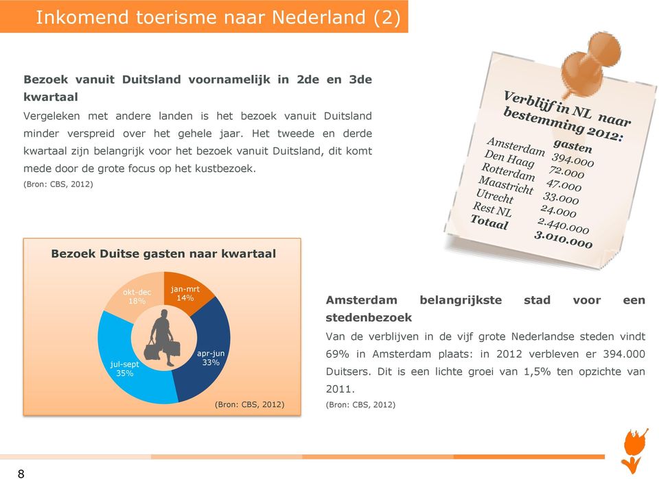 (Bron: CBS, 2012) Bezoek Duitse gasten naar kwartaal okt-dec 18% jul-sept 35% jan-mrt 14% apr-jun 33% (Bron: CBS, 2012) Amsterdam belangrijkste stad voor een stedenbezoek Van