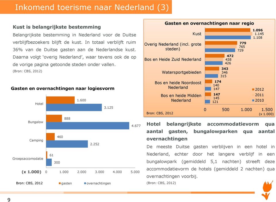 (Bron: CBS, 2012) Gasten en overnachtingen naar logiesvorm 1.600 Hotel 3.125 888 Bungalow 4.677 460 Camping 2.252 61 Groepsaccomodatie 300 (x 1.000) 0 1.000 2.000 3.000 4.000 5.