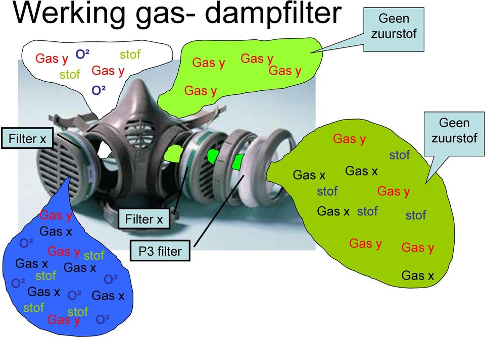 filter Gas x Gas x stof O² O² Gas x O² Gas x stof stof Gas y O² Gas x