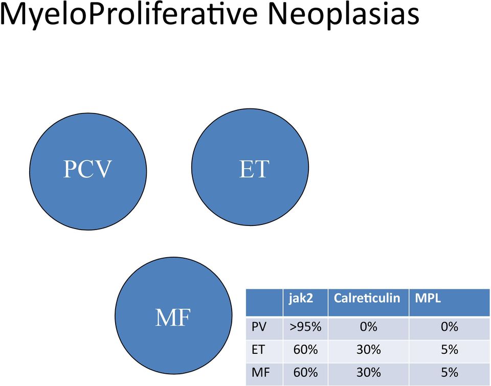 Calreticulin MPL PV >95%