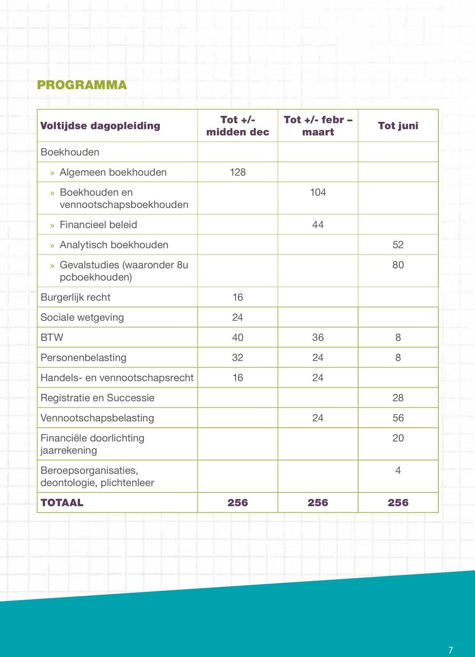 recht 16 Sociale wetgeving 24 BTW 40 36 8 Personenbelasting 32 24 8 Handels- en vennootschapsrecht 16 24 Registratie en Successie 28