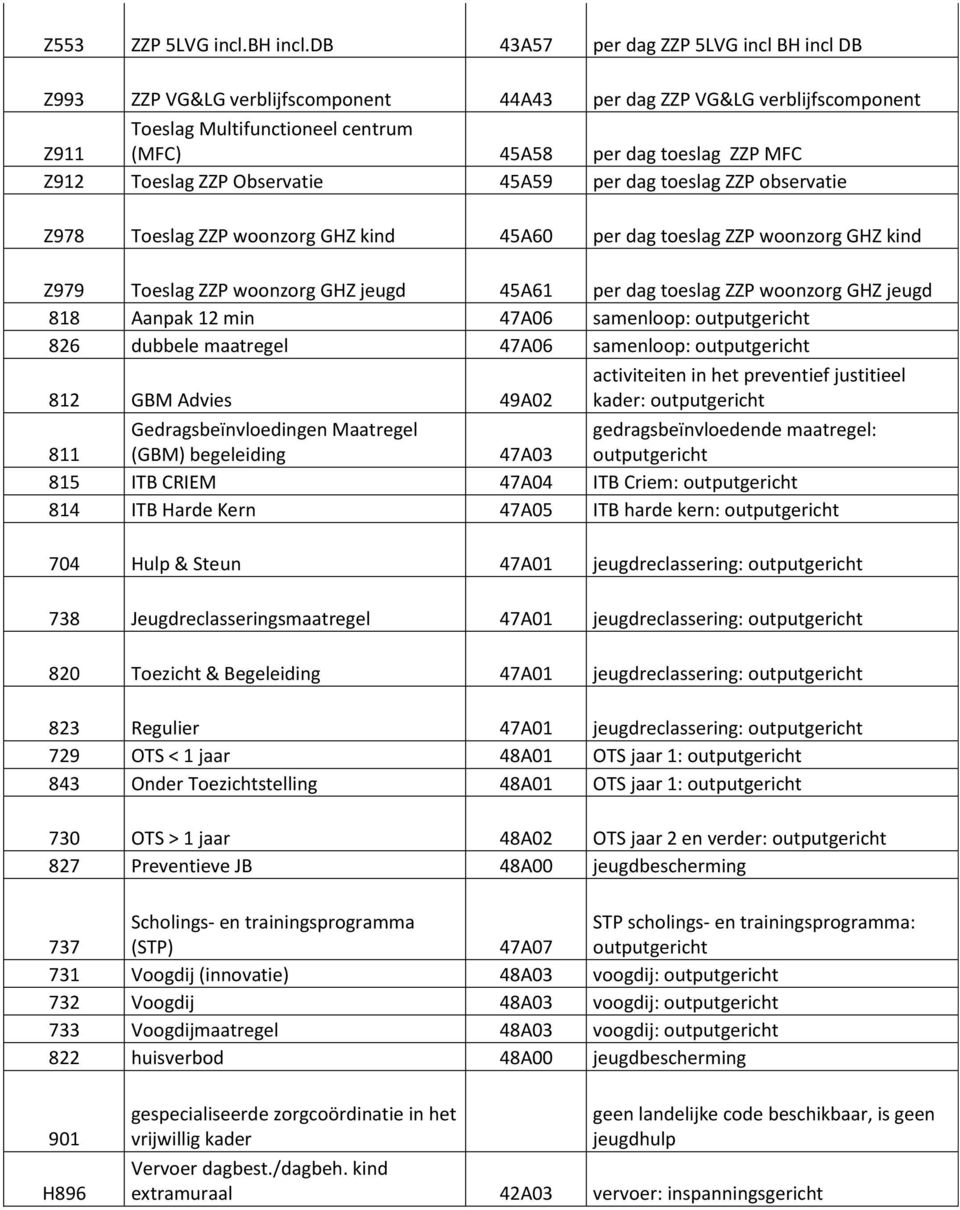 Toeslag ZZP Observatie 45A59 per dag toeslag ZZP observatie Z978 Toeslag ZZP woonzorg GHZ kind 45A60 per dag toeslag ZZP woonzorg GHZ kind Z979 Toeslag ZZP woonzorg GHZ jeugd 45A61 per dag toeslag