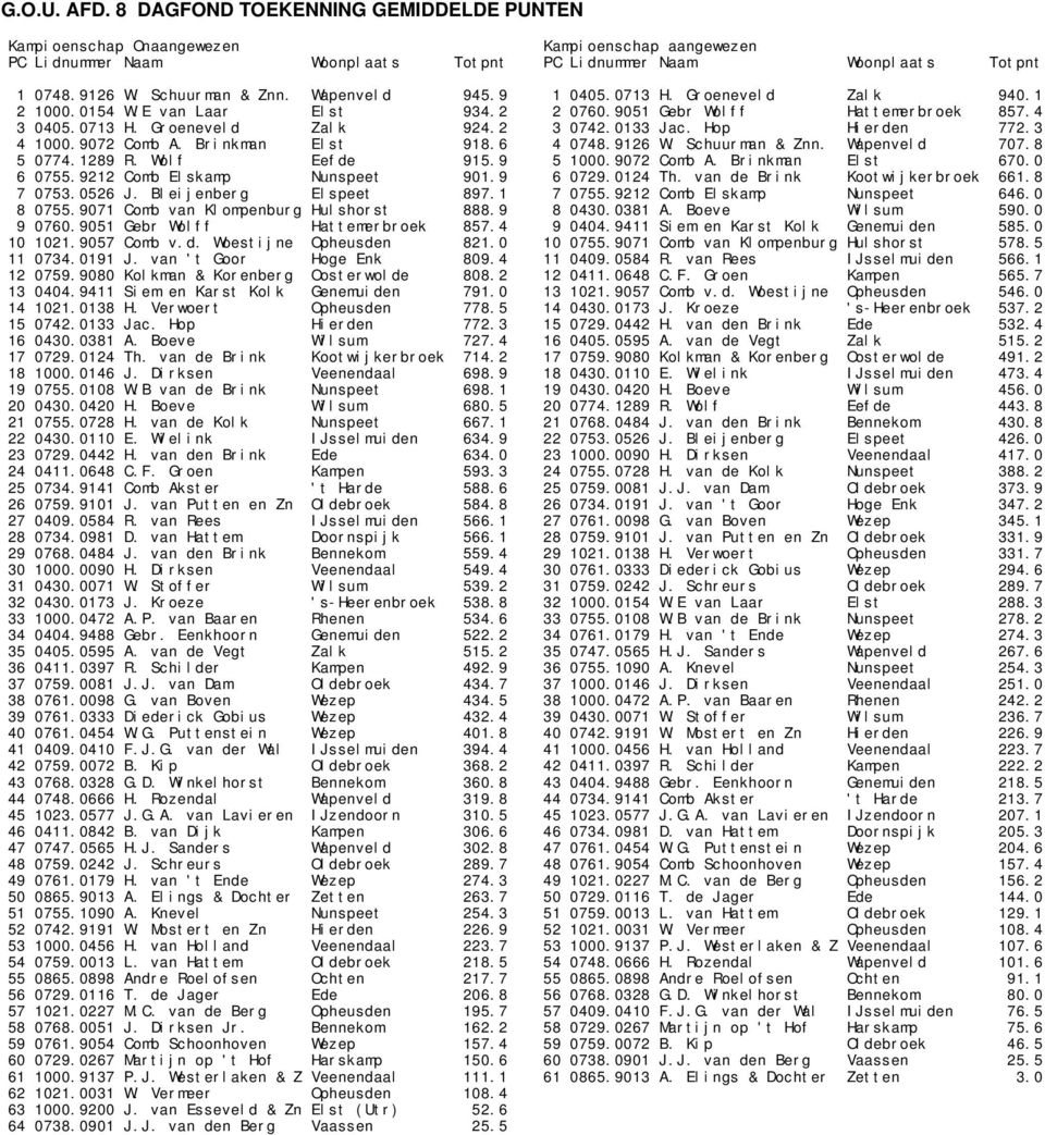 Schuurman & Znn. Wapenveld 707.8 5 0774.1289 R. Wolf Eefde 915.9 5 1000.9072 Comb A. Brinkman Elst 670.0 6 0755.9212 Comb Elskamp Nunspeet 901.9 6 0729.0124 Th. van de Brink Kootwijkerbroek 661.