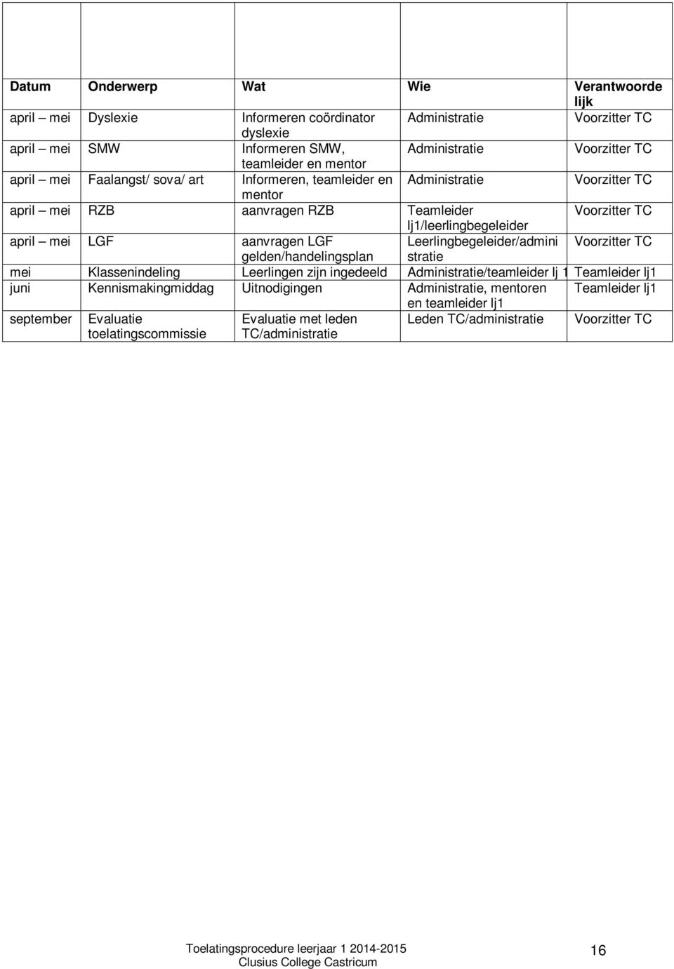 LGF Leerlingbegeleider/admini gelden/handelingsplan stratie mei Klassenindeling Leerlingen zijn ingedeeld Administratie/teamleider lj 1 Teamleider lj1 juni