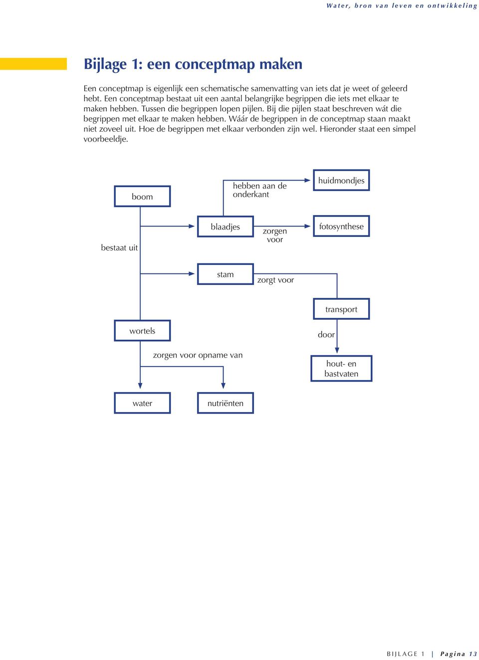 Bij die pijlen staat beschreven wát die begrippen met elkaar te maken hebben. Wáár de begrippen in de conceptmap staan maakt niet zoveel uit.