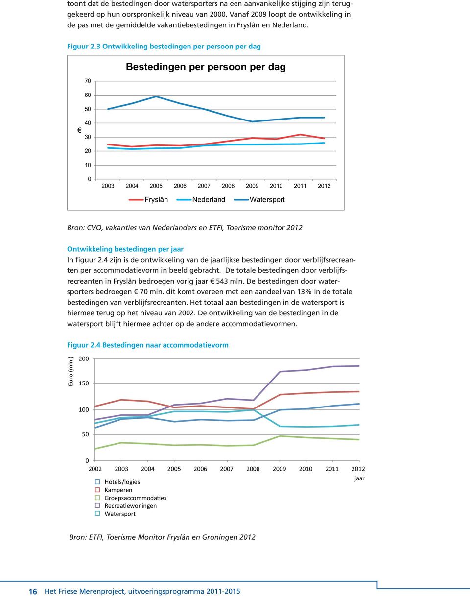 3 Ontwikkeling bestedingen per persoon per dag 70 60 50 Bestedingen per persoon per dag 40 30 20 10 0 2003 2004 2005 2006 2007 2008 2009 2010 2011 2012 Fryslân Nederland Watersport Bron: CVO,