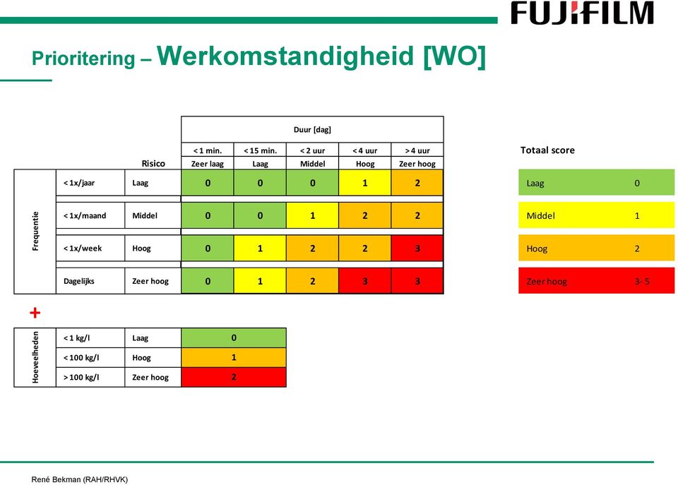 Laag < 2 uur Middel < 4 uur Hoog > 4 uur Zeer hoog Totaal score < 1x/jaar Laag 0 0 0 1 2 Laag