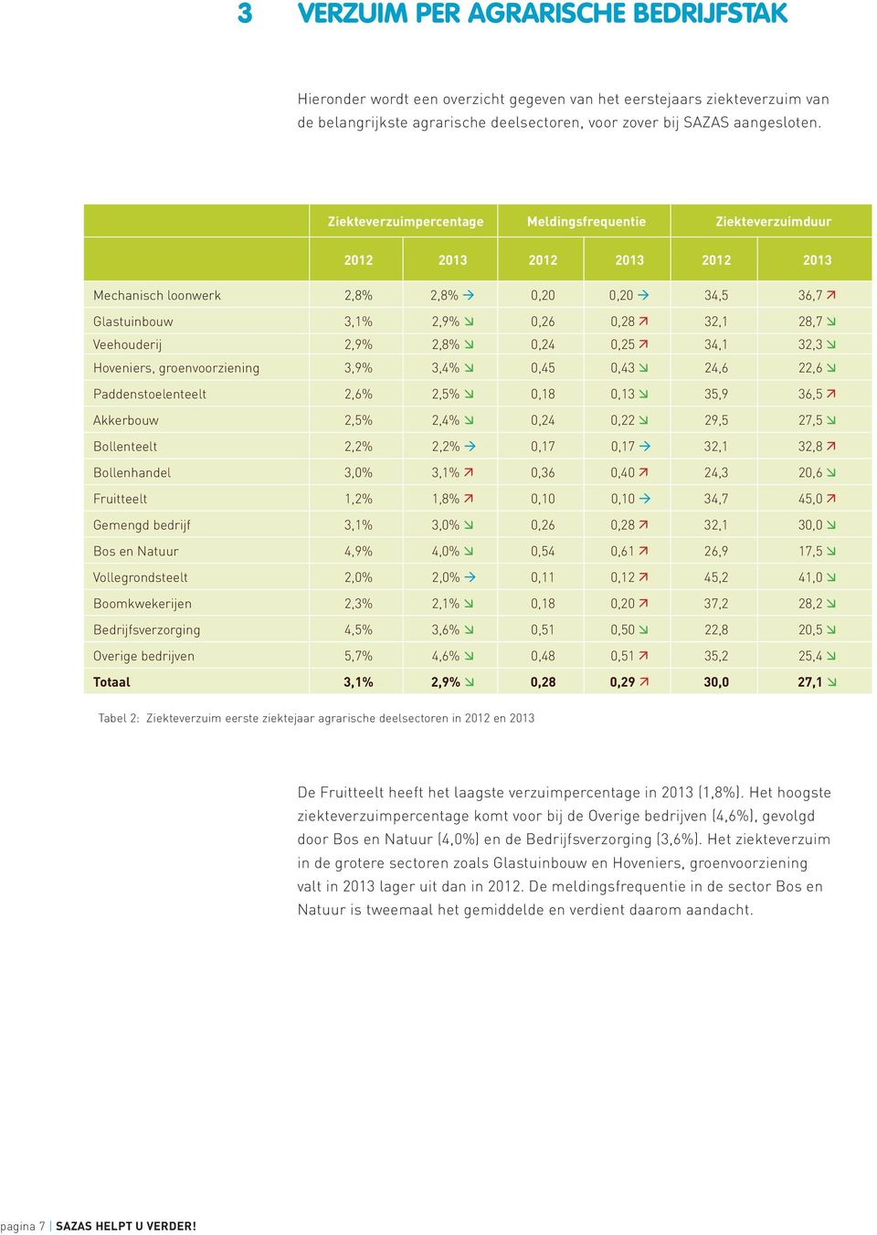 2,9% 2,8% 0,24 0,25 34,1 32,3 Hoveniers, groenvoorziening 3,9% 3,4% 0,45 0,43 24,6 22,6 Paddenstoelenteelt 2,6% 2,5% 0,18 0,13 35,9 36,5 Akkerbouw 2,5% 2,4% 0,24 0,22 29,5 27,5 Bollenteelt 2,2% 2,2%