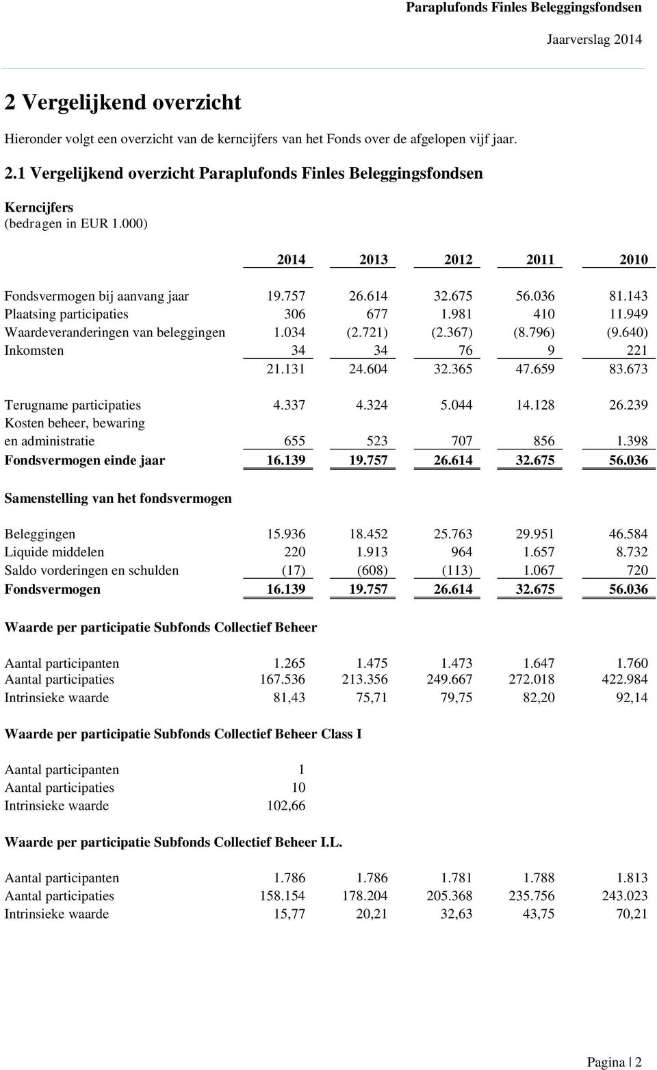 143 Plaatsing participaties 306 677 1.981 410 11.949 Waardeveranderingen van beleggingen 1.034 (2.721) (2.367) (8.796) (9.640) Inkomsten 34 34 76 9 221 21.131 24.604 32.365 47.659 83.