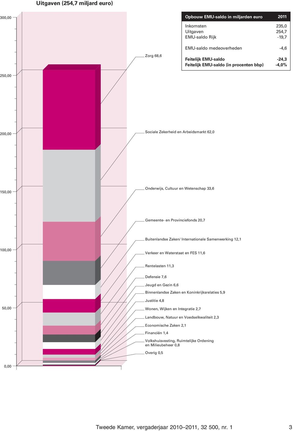 Internationale Samenwerking 12,1 100,00 Verkeer en Waterstaat en FES 11,6 Rentelasten 11,3 Defensie 7,6 Jeugd en Gezin 6,6 Binnenlandse Zaken en Koninkrijksrelaties 5,9 Justitie 4,8 50,00 Wonen,