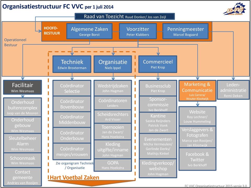 Onderbouw meisjes/vrouwen Zie organigram / Hart Voetbal Zaken Wedstrijdzaken en Leiders Scheidsrechters Ard Visser Toernooien Jan de Zwart/ Kleding uitgifte/inname GOPA Businessclub Piet Krop